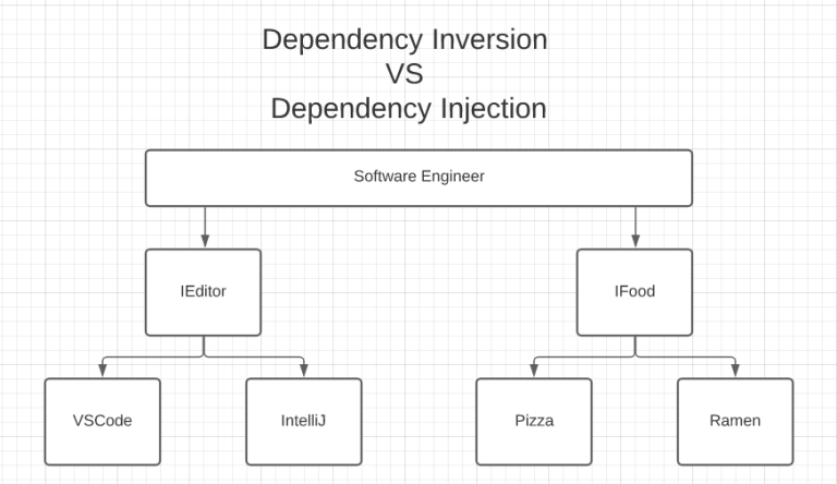 Understanding Dependency Injection and Dependency Inversion in Laravel