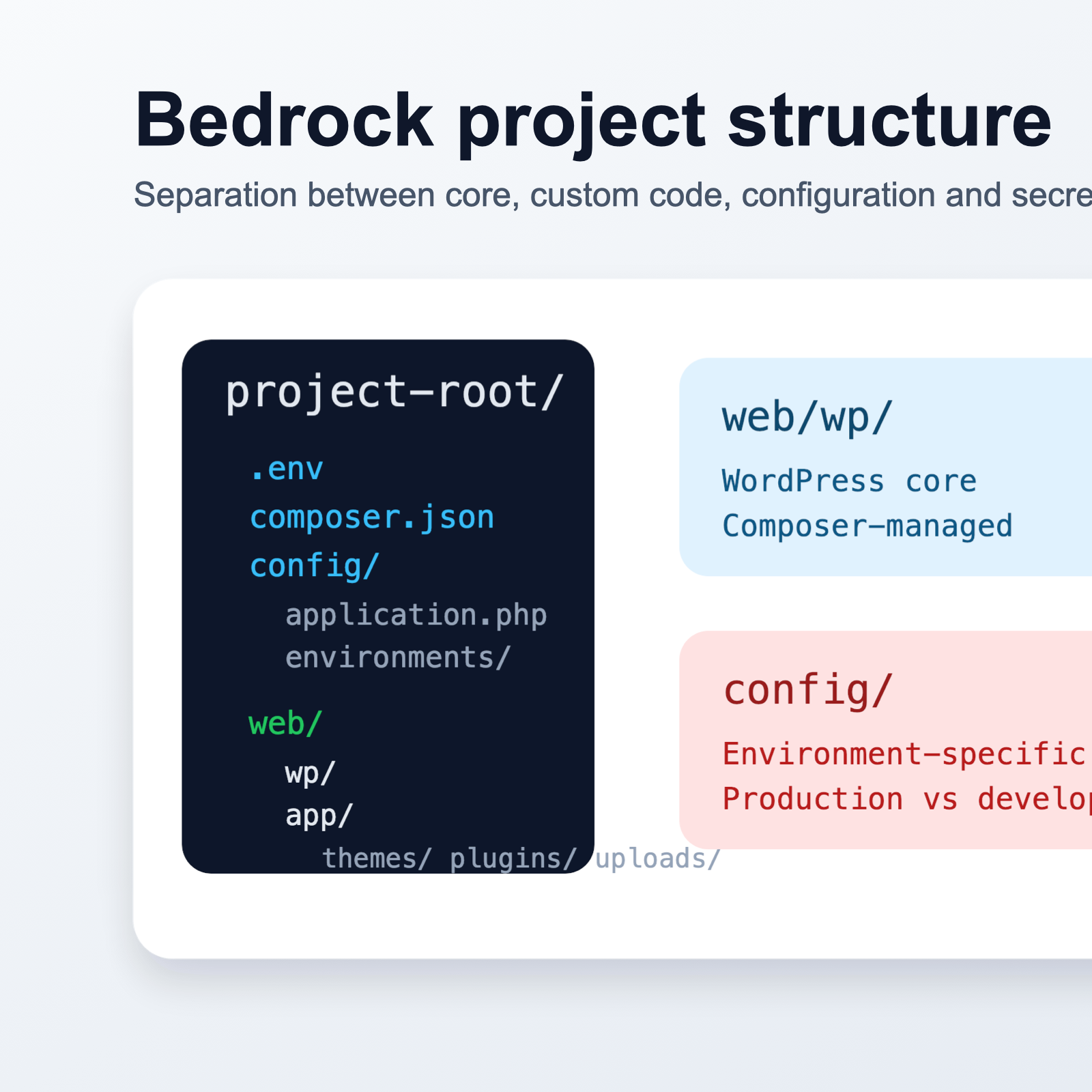 Diagram of the Bedrock directory structure with web/wp, web/app, config and .env