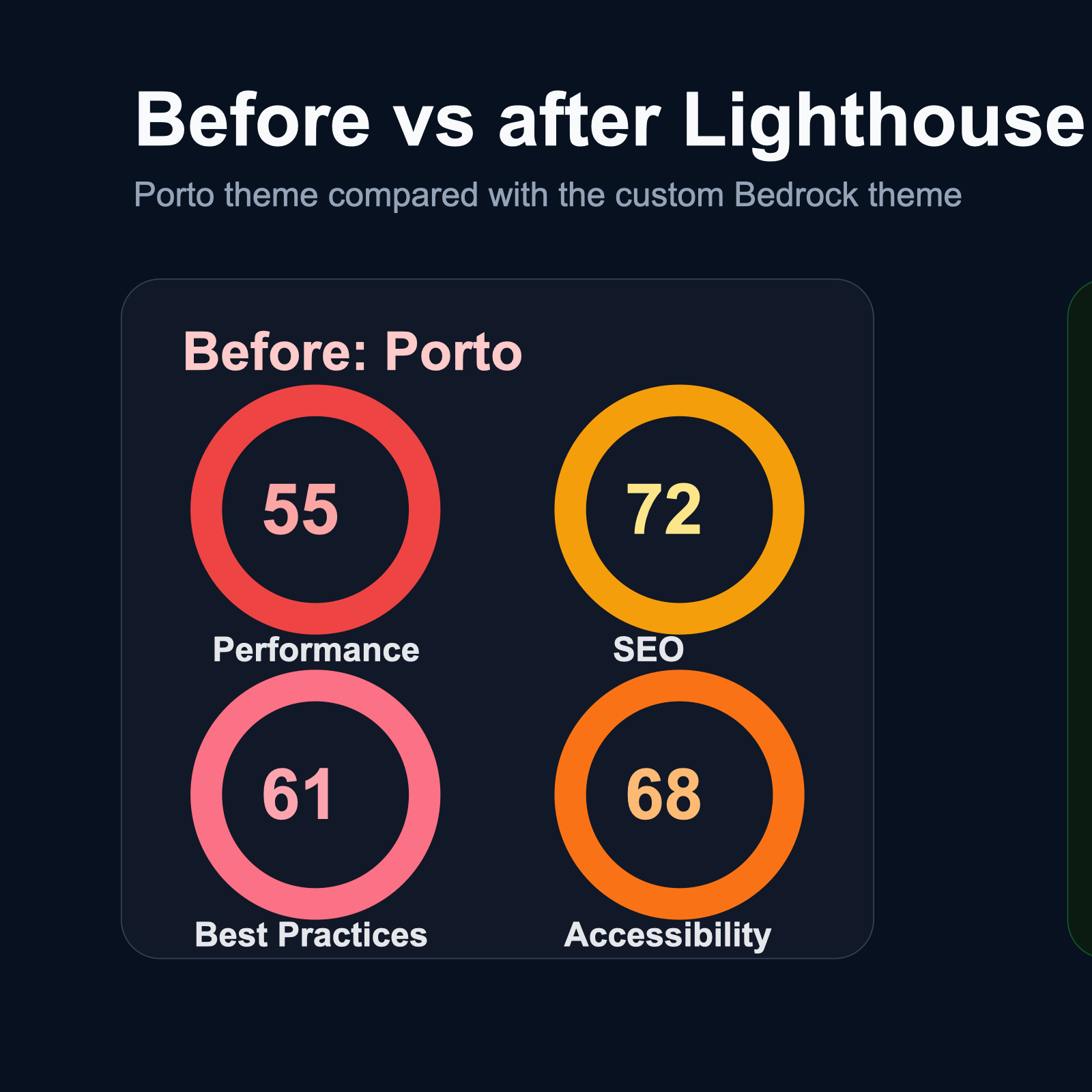 Lighthouse comparison showing lower scores before and high scores after the custom theme migration