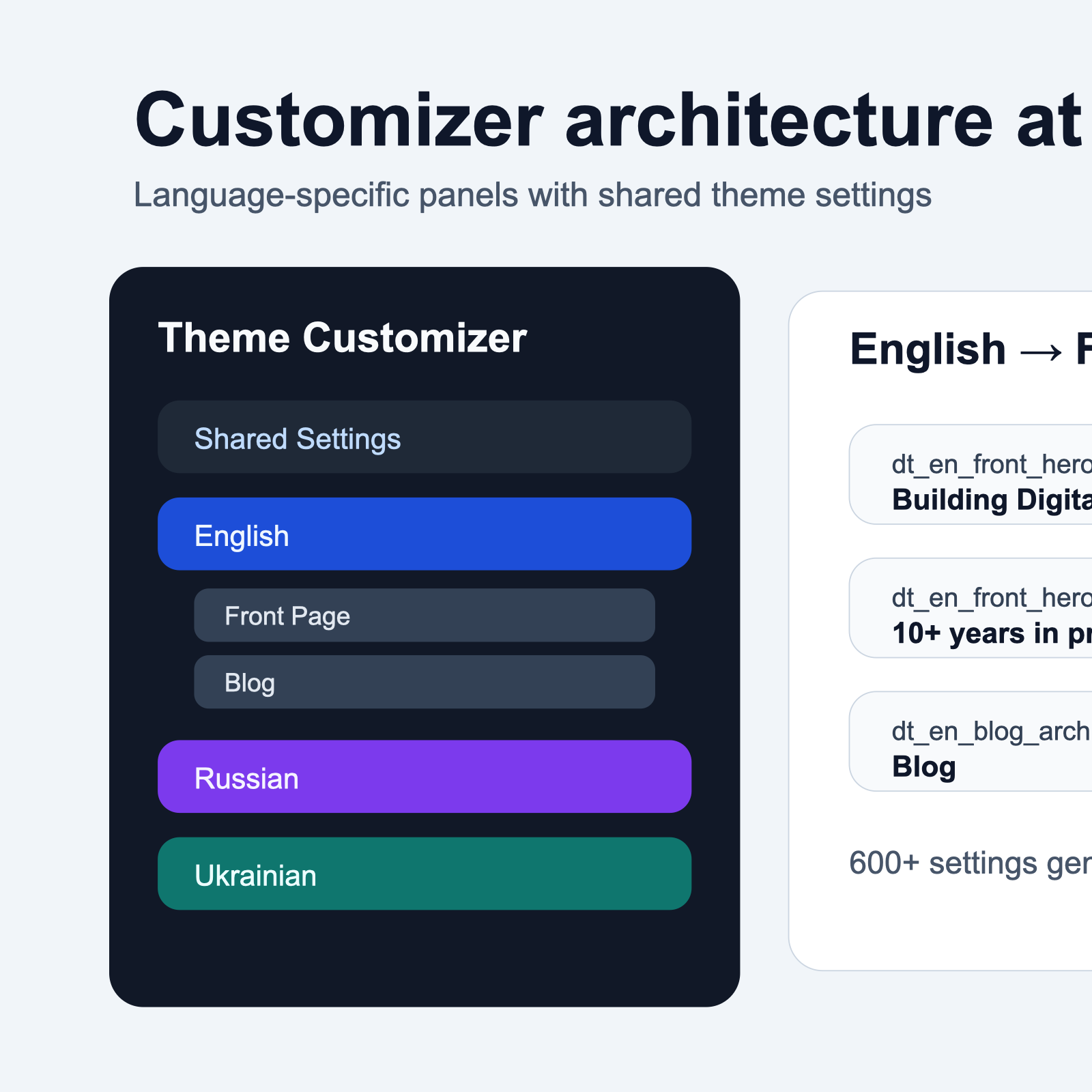 Customizer mockup with shared settings and language-specific panels