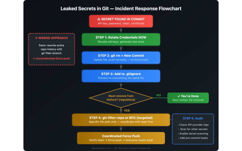 Flowchart showing the correct incident response steps when secrets are leaked in Git