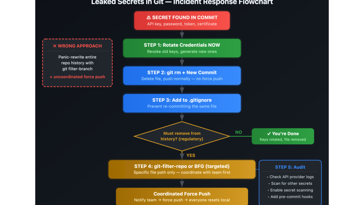 Flowchart showing the correct incident response steps when secrets are leaked in Git