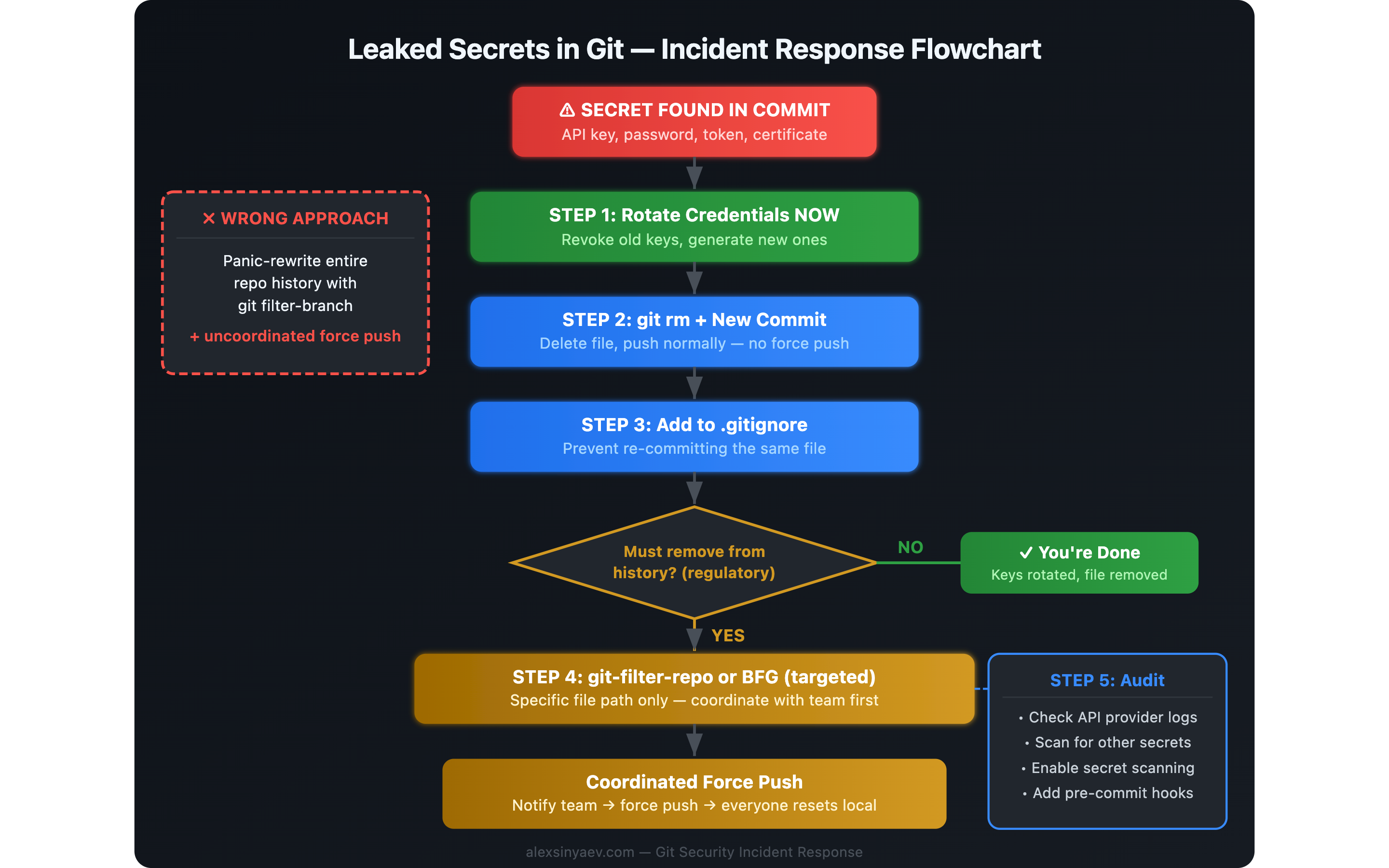 Flowchart showing the recommended response after secrets are leaked in Git: rotate credentials, remove the file, add it to gitignore, audit exposure, and only rewrite history with coordination