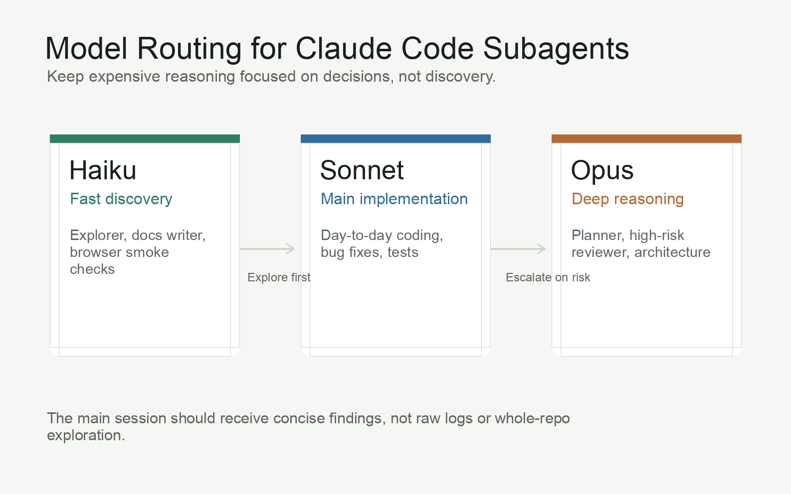 Model routing diagram for Claude Code subagents: Haiku for discovery, Sonnet for implementation, Opus for deep reasoning