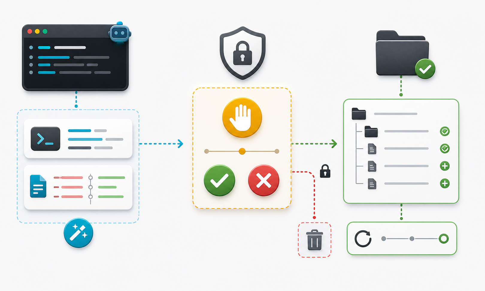 Схема моделі дозволів Claude Code: запропонована команда і diff зупиняються на approval gate перед зміною файлів проєкту