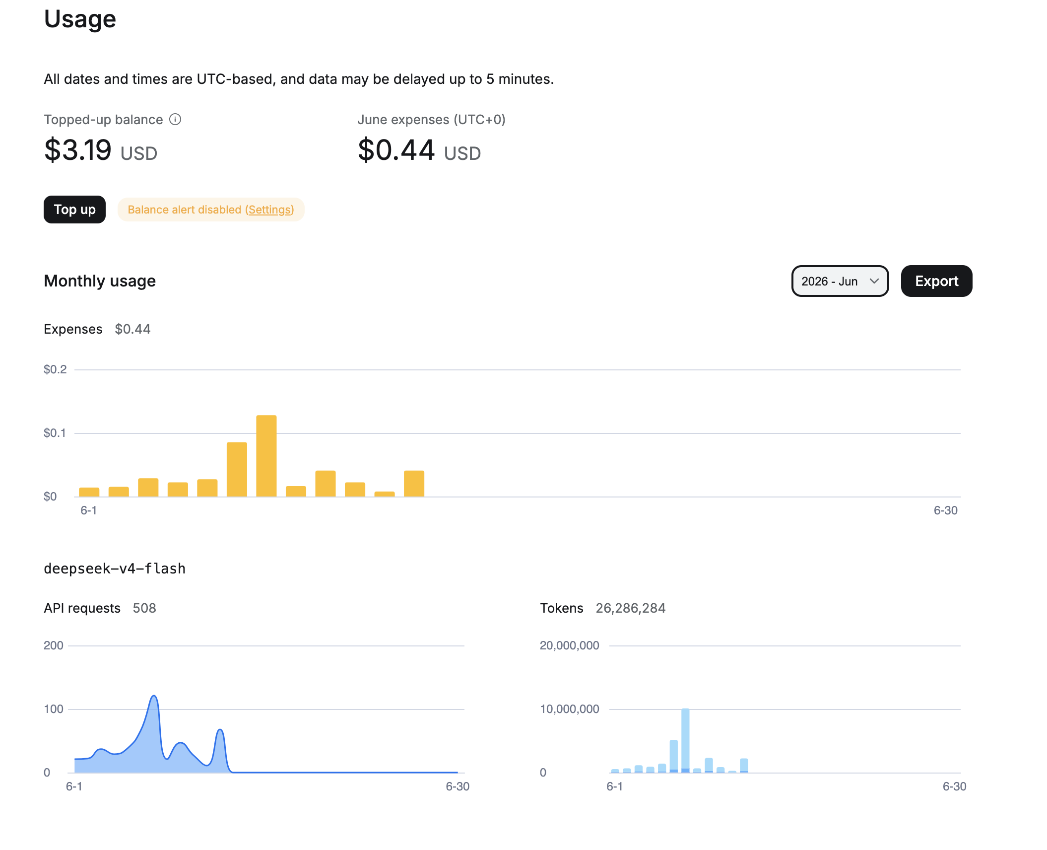 OpenRouter usage for June 2026 (first 13 days): expenses $0.44, deepseek-v4-flash 508 requests and 26.3M tokens