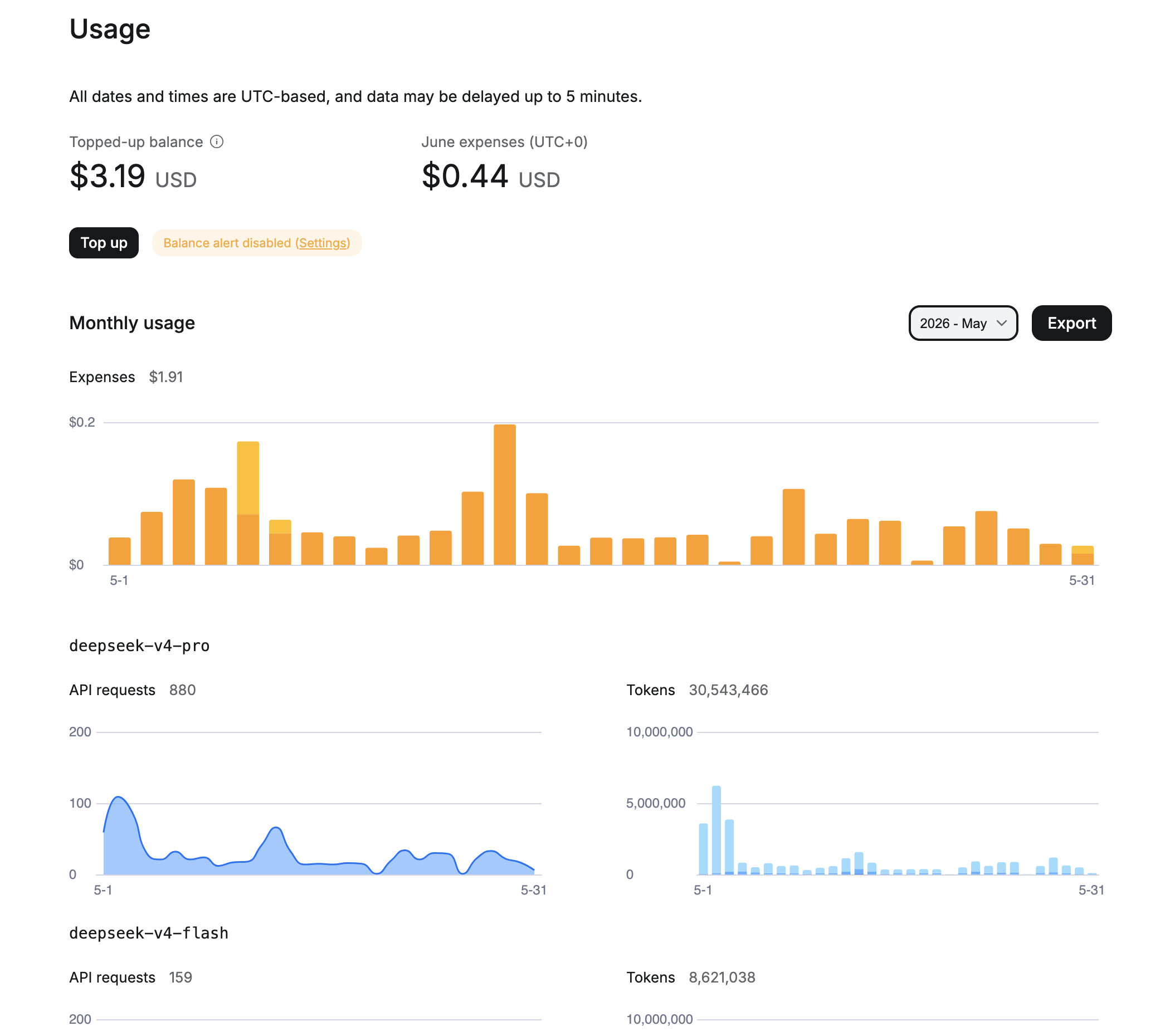 OpenRouter usage for May 2026: total expenses $1.91, deepseek-v4-pro 880 requests and 30.5M tokens, deepseek-v4-flash 159 requests and 8.6M tokens